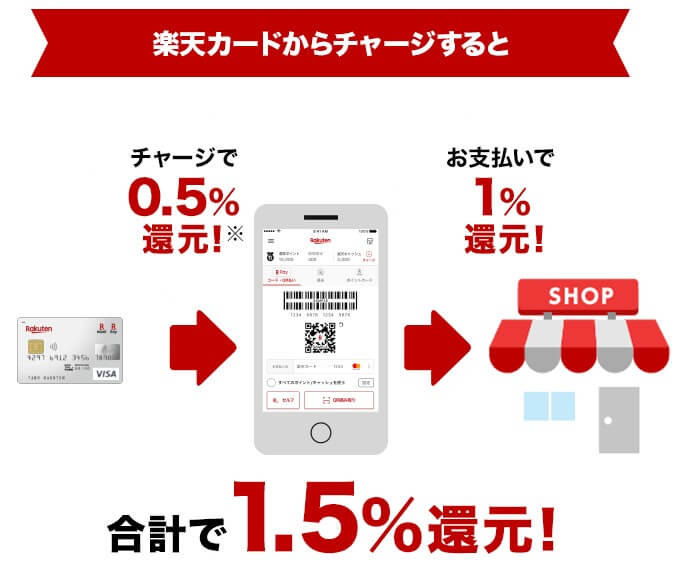 楽天ペイ還元率