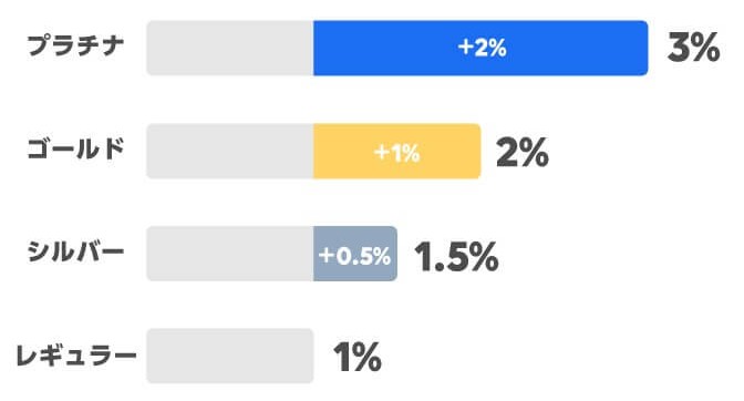 LINEポイントクラブ